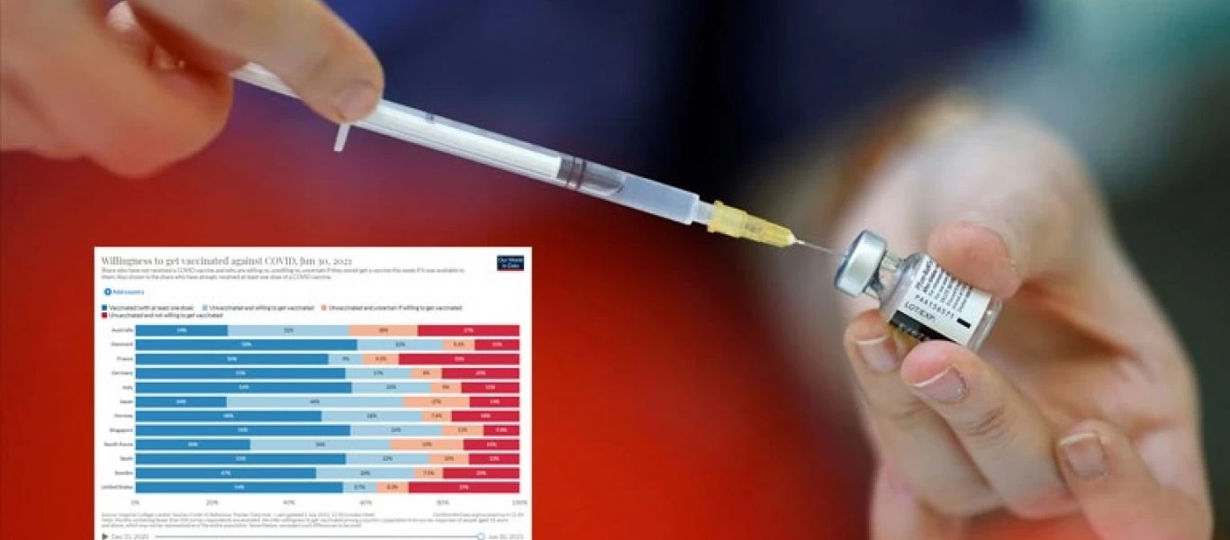 Δείτε σε ποια κράτη οι πολίτες δηλώνουν πρόθυμοι να εμβολιαστούν και σε ποια όχι